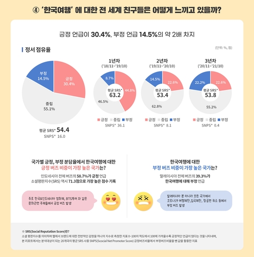 韓国観光公社の調査によると、海外のソーシャルメディアやオンラインメディアでの韓国旅行に対する肯定的評価が日本旅行、中国旅行に比べ多いことが分かった（同社提供）＝（聯合ニュース）≪転載・転用禁止≫