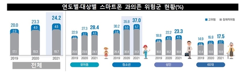 スマホに「過度に依存」２４％に増加　１０代は３７％＝韓国