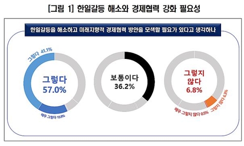 韓国企業の５７％「韓日関係改善・経済協力必要」