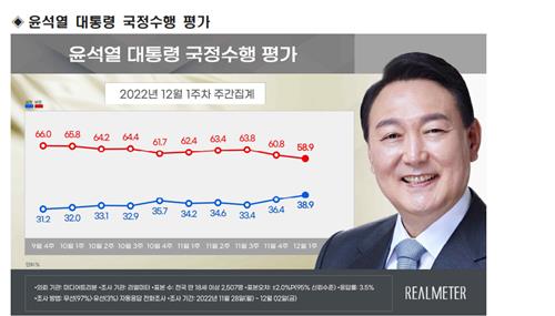 尹大統領の支持率３８．９％に上昇　保守・中道層が後押し