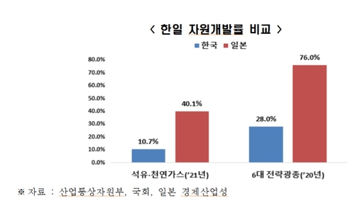 韓国（青色）と日本（赤色）の自主開発比率の比較。左が石油・天然ガス（２０２１年）、右が主要６鉱物（２０２０年、全経連提供）＝（聯合ニュース）≪転載・転用禁止≫
