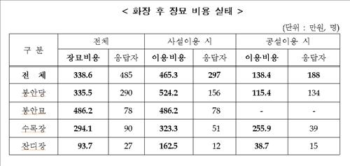 나무 농장을 위한 비용 효율적인 선택은 다음과 같습니다. 3