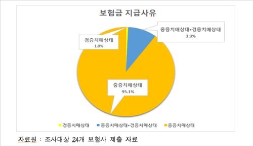 치매 간병비 보험 경증 치매를 잘 준비합시다.