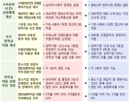국가 장학금 소득 인정 금액 산정 중
