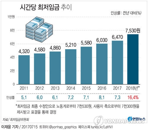 [최저임금 타결] '2020년 1만원' 공약이행 첫 단추…노동계 사실상 '완승' - 5