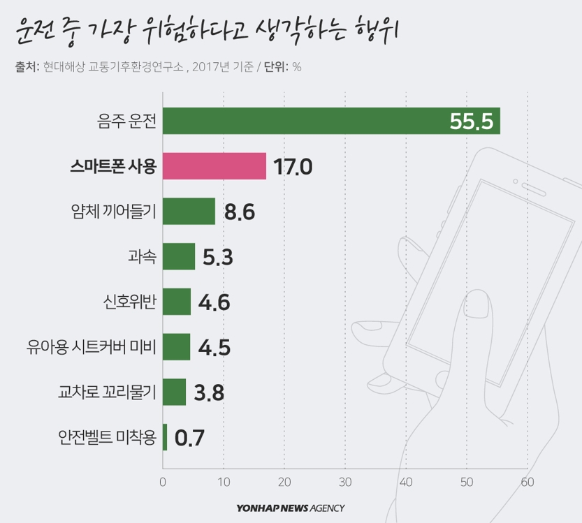 [디지털스토리] 왼손으로 운전, 오른손에 휴대전화…생명 위협하는 사람들 | 연합뉴스