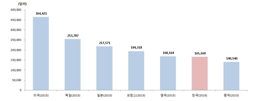 연구원 1인당 연구개발비 국제비교