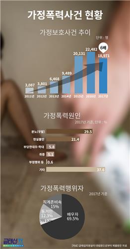 '가정폭력범 접근 막아달라' 청구 6년 새 6배 급증…"대책 시급" - 2