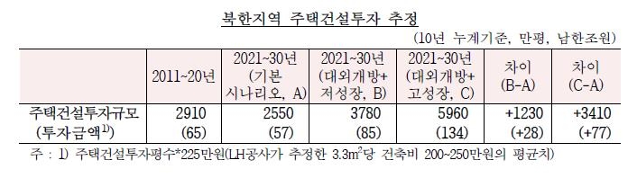 "북한 주택건설투자 10년간 최대 134조원 전망" - 2