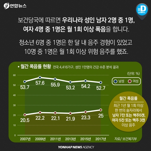 [카드뉴스] 술에 취한 한국사회…전문가들 "'적당한 음주'란 없다" - 4