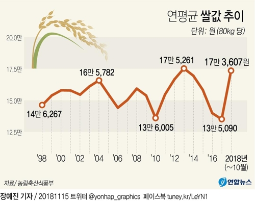  1년새 30% 뛴 쌀값…"너무 올라" vs "적정가 회복 과정"