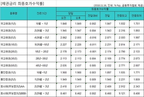 국고채 금리 혼조세…3년물 연 1.947%