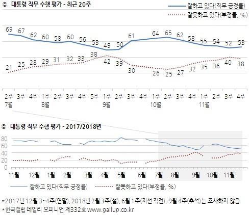 연동형 비례대표제? 찬성 42% 반대 29% 유보 29%[한국갤럽]