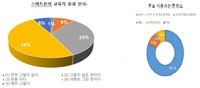 아이에게 스마트폰 주는 이유는…부모 31% "내 일 하려고"