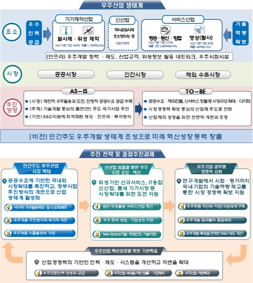 "국가우주개발전략, 활용수요 선도·산업체 중심으로 전환"