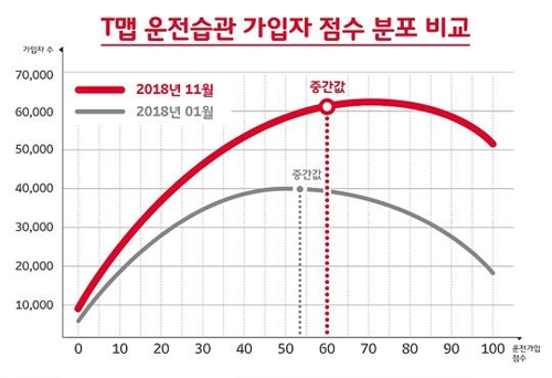 SKT "'T맵 운전습관' 이용자 68만명 보험할인 혜택"