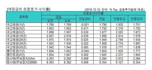 국고채 금리 대부분 상승…3년물 연 1.803%