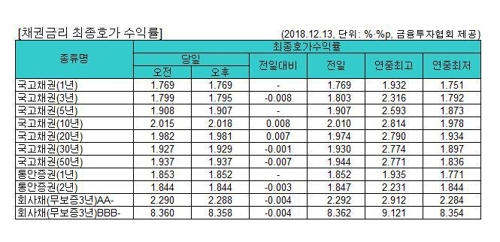 국고채 금리 혼조세…3년물 연 1.795%