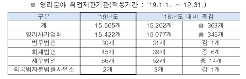 퇴직공직자 취업제한기관 내년도에는 1만7천66개 - 2