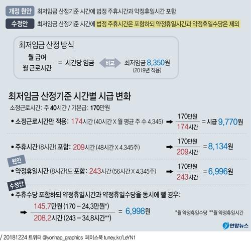 '주휴시간 포함' 최저임금법 시행령안 국무회의서 의결(종합) - 2