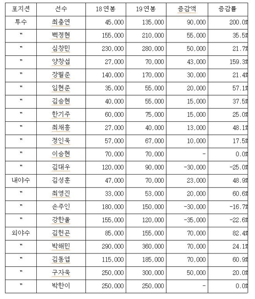 프로야구 삼성 주요 선수 연봉 계약표