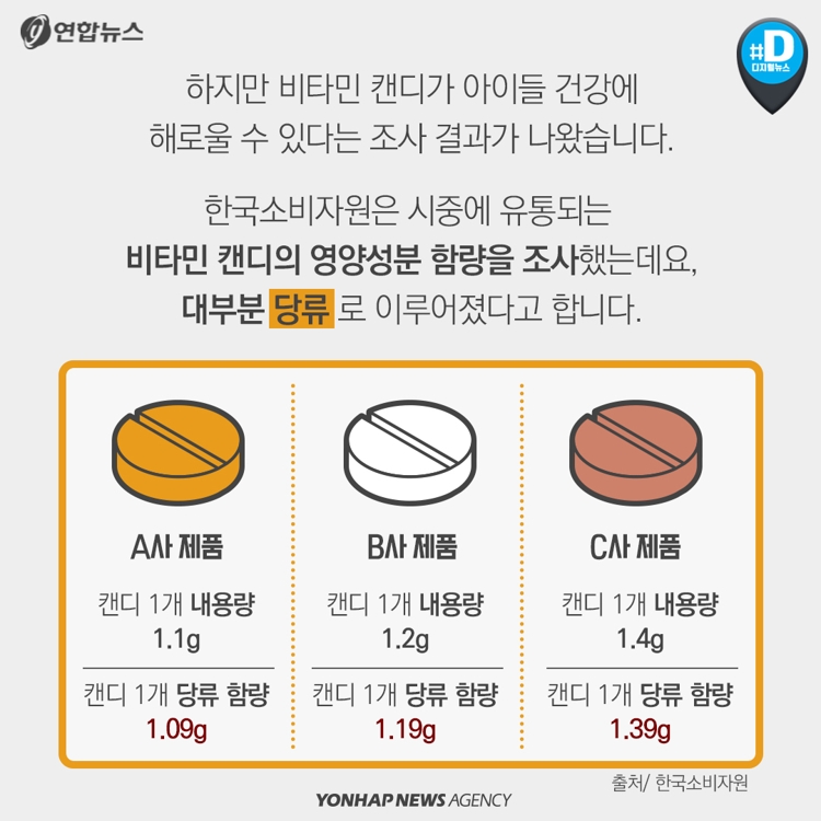 [카드뉴스] 비타민캔디, 그 달콤한 유혹…비타민 챙기려다 비만된다? - 5