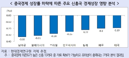 中경제 성장 둔화…"경제의존도 3위 韓·신흥국 타격 우려"