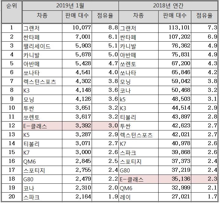 '무한질주' 벤츠, 1월 내수 4위…르노삼성·한국지엠도 따돌려 - 2