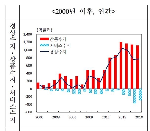 ※ 자료 : 한국은행