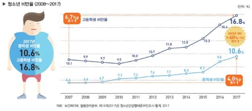 청소년 비만율