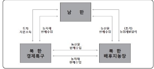 '협력농장-경제특구-남한' 연계 공동영농단지 협력 모델