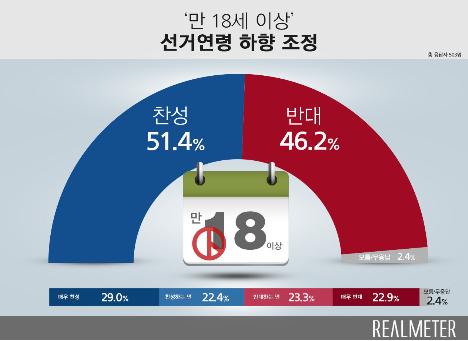 선거연령 18세 인하 여론 팽팽…찬성 51% vs 반대 46%