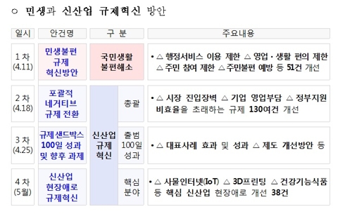 4~5월 민생ㆍ신산업 규제혁신 발표 일정