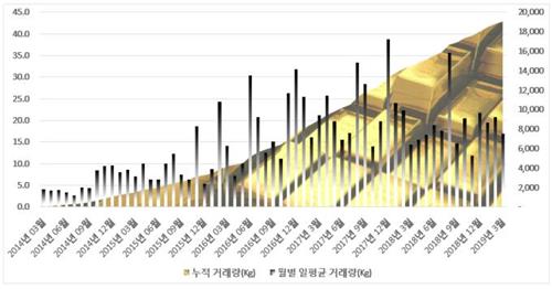 KRX 금시장 개설 5년간 19t, 8천630억원어치 거래 KRX 금시장 개설 5년간 19t, 8천630억원어치 거래