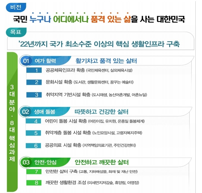 우리동네 문화·복지시설 확 늘어난다…생활SOC에 30조원 투자 | 연합뉴스