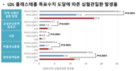 "나쁜 콜레스테롤, 관리 못 하면 뇌졸중 위험 2.6배↑"