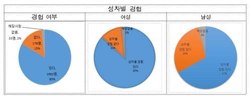 직장인 83% "성차별 경험"…가장 듣기 싫은 말은?