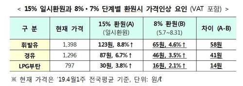 내일부터 유류세 인하폭 15→7%…ℓ당 휘발유 65원↑경유 46원↑(종합)