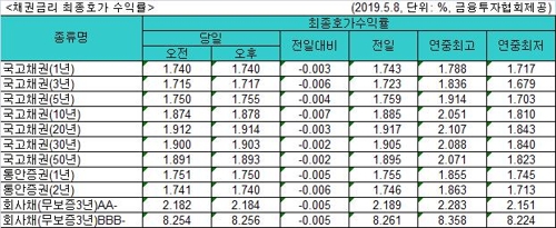 국고채 금리 일제히 하락…3년물 연 1.717%