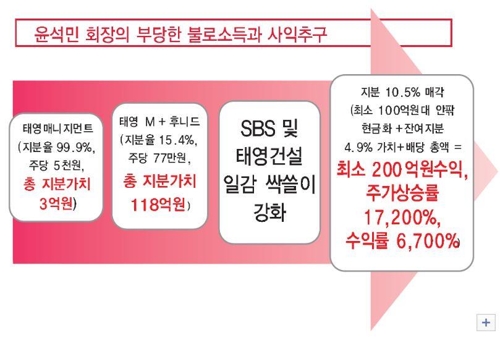 SBS노조, 태영 윤석민 회장 또 고발…"개인회사로 일감 독점"