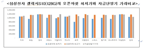 갤럭시S10·아이폰XS 韓오픈마켓 최저가, 세계 다섯번째로 비싸