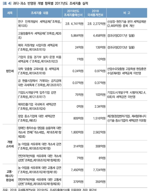 '깜깜이' 조세지출예산서…"세금감면 4조1천억 중 6천억 오류"