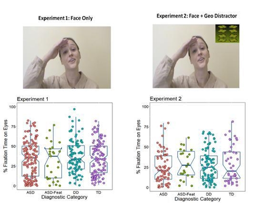 권미경 교수팀은 사람만 등장하는 동영상(왼쪽)과 기하학적 무늬를 추가한 동영상(오른쪽)을 이용해 자폐아들의 시선을 분석했다. [울산과학기술원 제공]