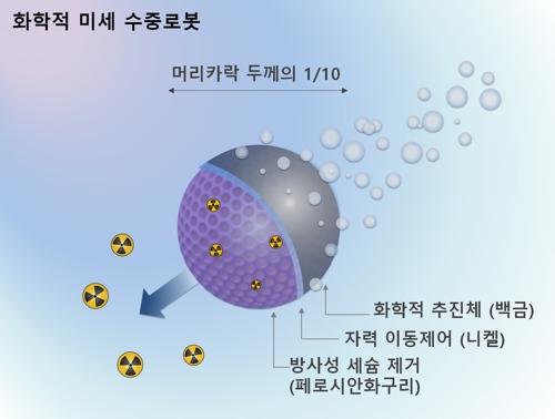 세슘 제거용 화학적 미세 수중로봇