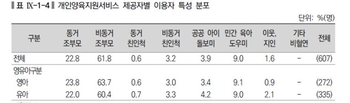 2018년 보육실태조사