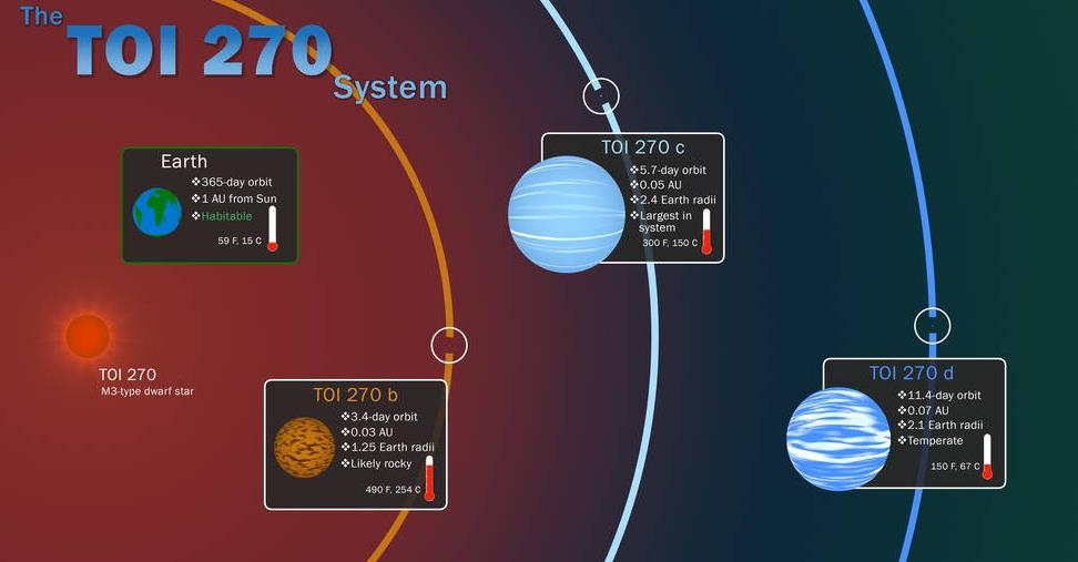 NASA TESS가 발견한 TOI 270 행성계