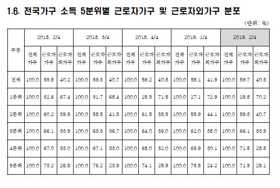 역대 최대로 벌어진 소득격차…"최하위층에 자영업자 증가 영향" - 2
