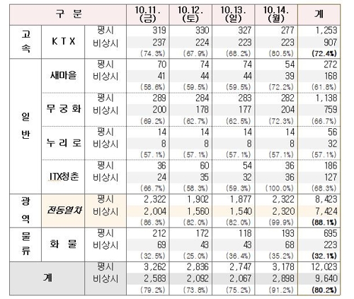 파업 기간 열차 운행계획