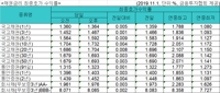 국고채 금리 일제히 상승…3년물 연 1.467%