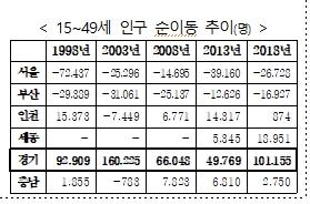 15-49세 지역별 인구 순이동 추이